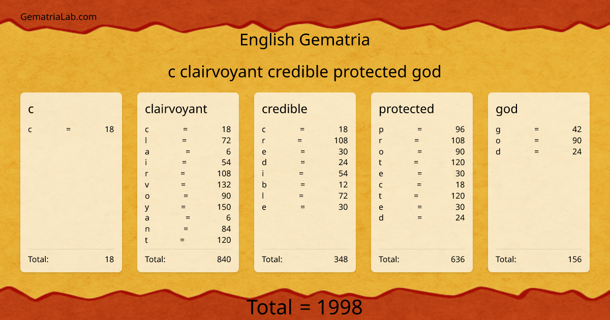 c clairvoyant credible protected god in english Gematria